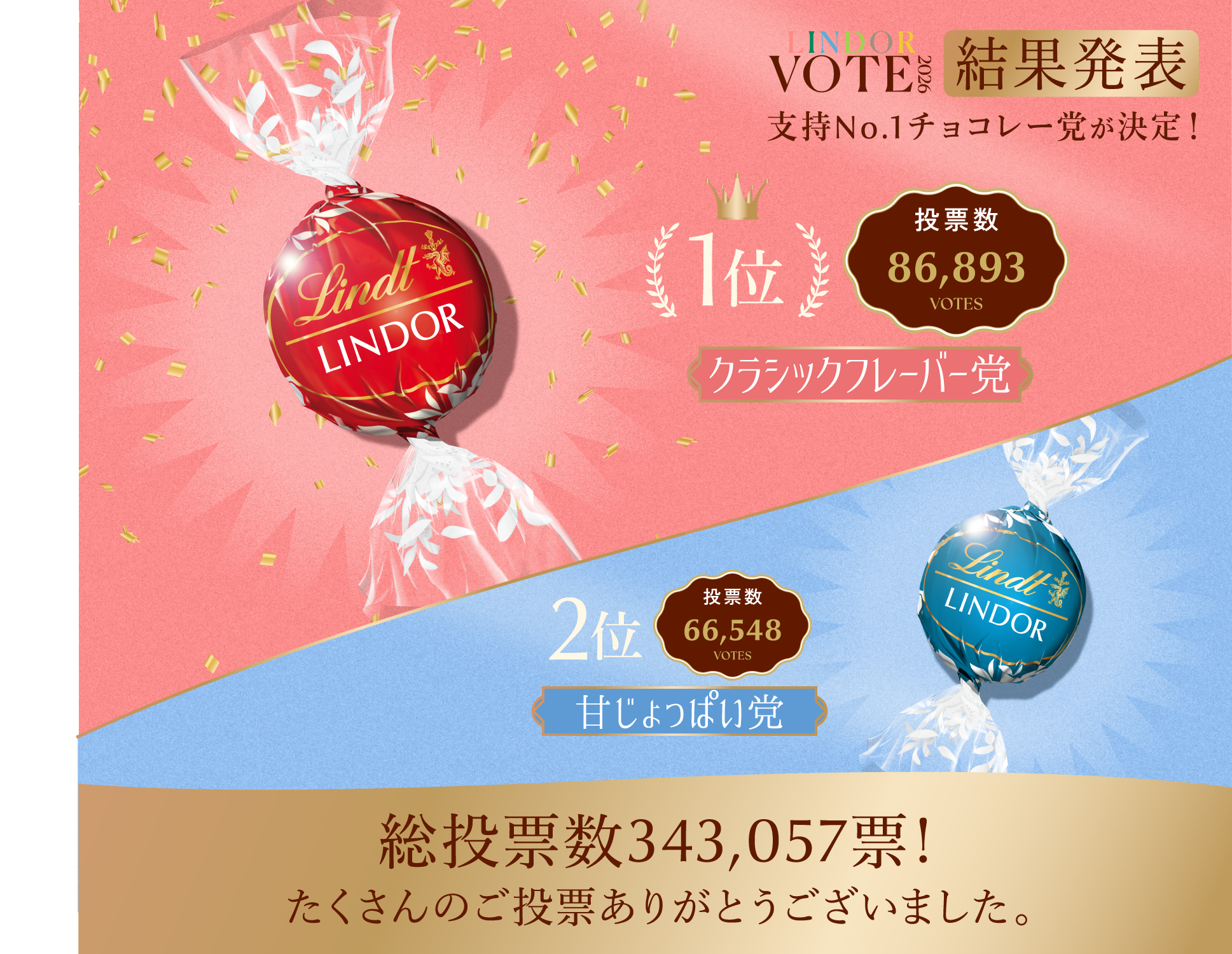 LINDOR VOTE 2026 結果発表 支持No.1チョコレー党が決定! 1位 投票数86,893票 クラシックフレーバー党。2位 投票数66,548票 甘じょっぱい党。総投票数343,057票!たくさんのご投票ありがとうございました。