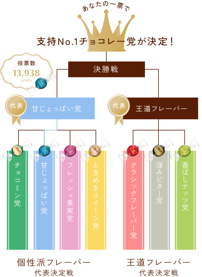 個性派フレーバー代表は投票数13,938票で甘じょっぱい党に決定。